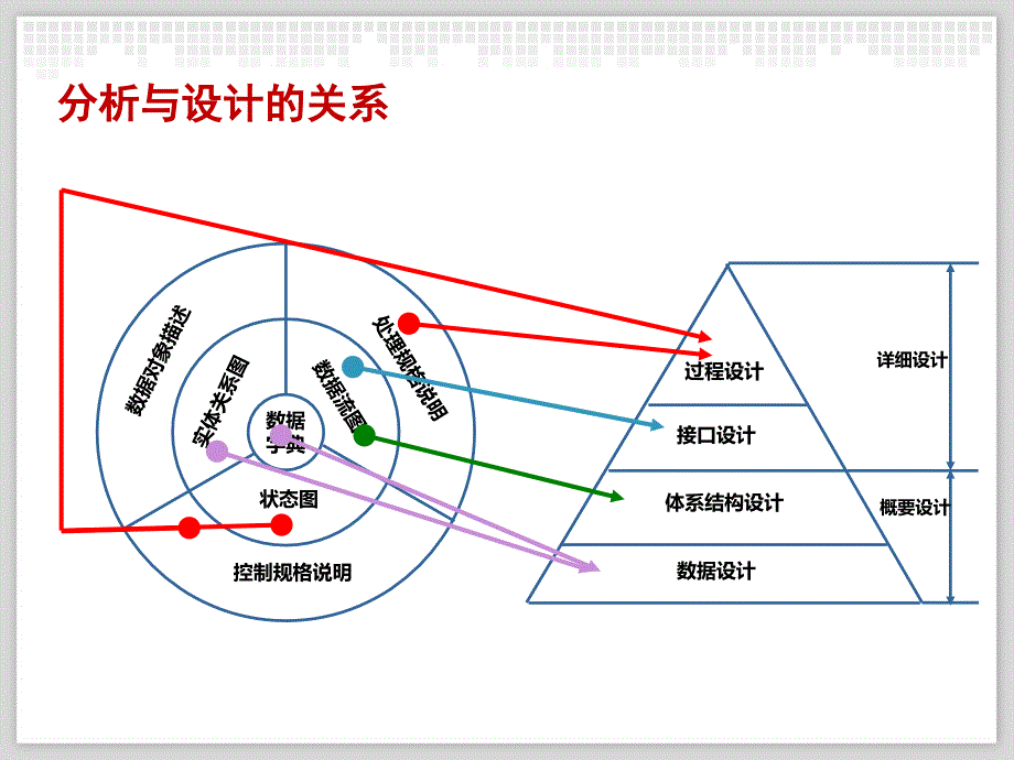 面向过程分析与设计_第3页