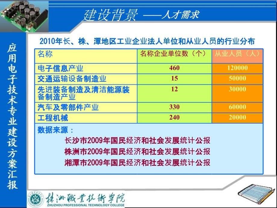 应用电子技术专业建设方案汇报_第5页