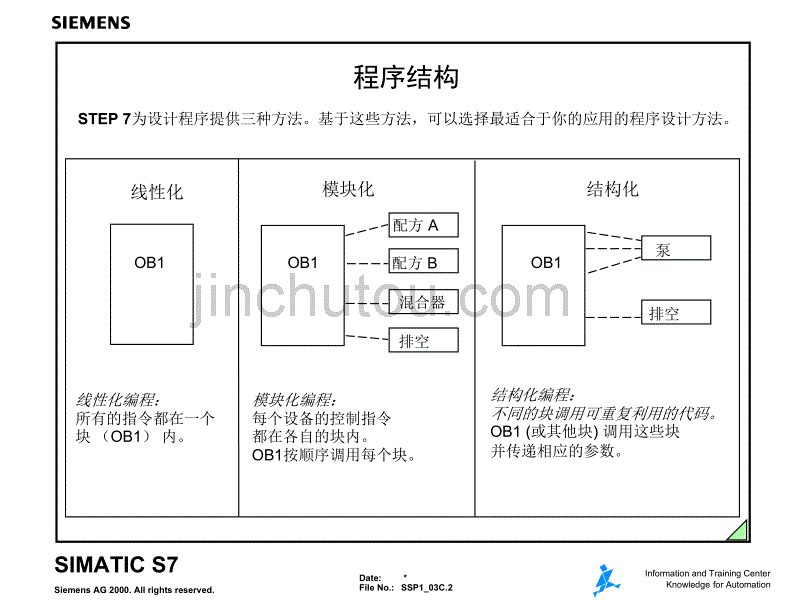 西门子PLC培训系列资料3_第2页