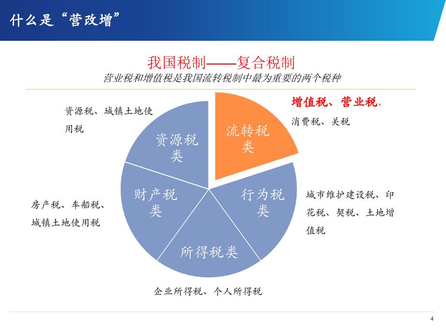 中国人寿营改增培训_第4页