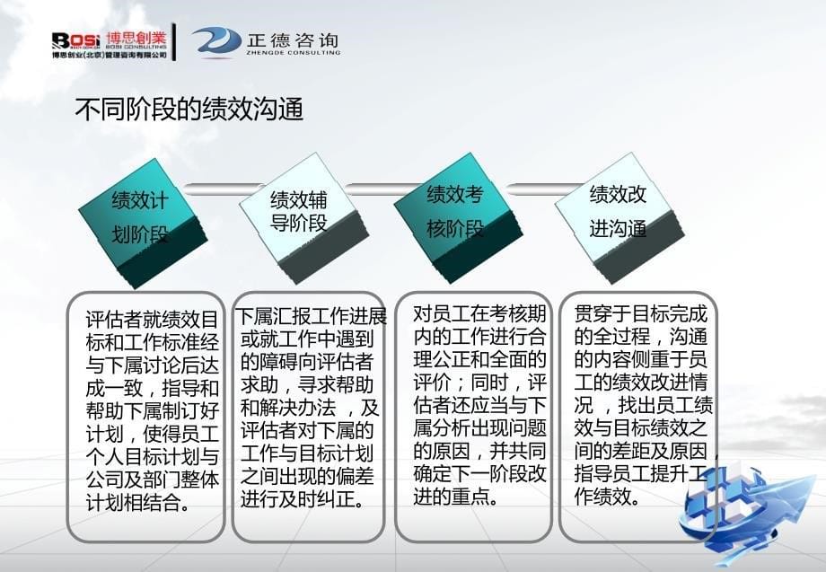 绩效管理——绩效沟通_第5页