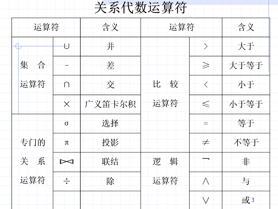 数据库关系运算理论(2)_第3页