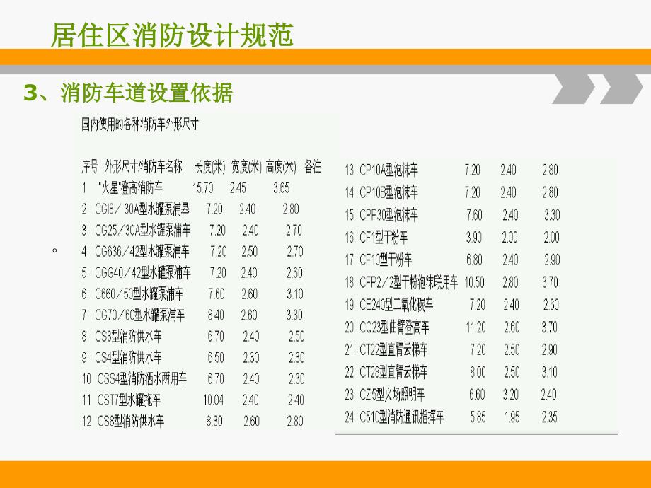 [2017年整理]居住区消防规范_第4页