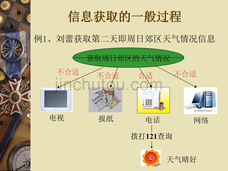 信息获取的一般过程_第3页