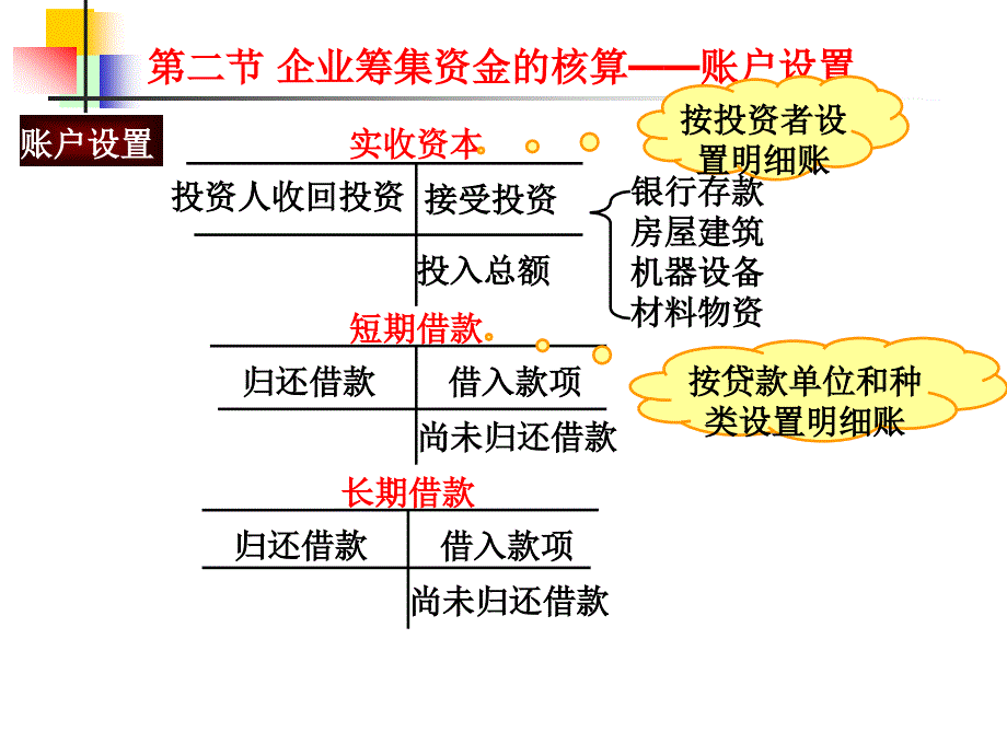 会计 企业主要经营过程核算_第4页