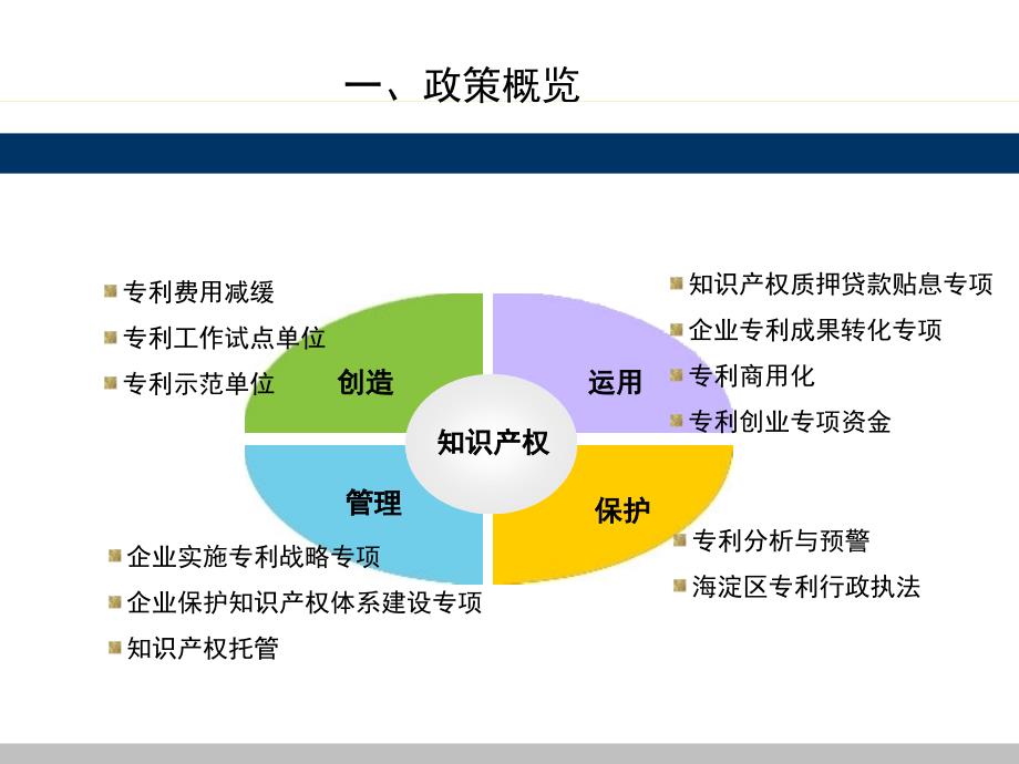 知识产权政策简介(北京市、海淀区知识产权相关政策)_第3页