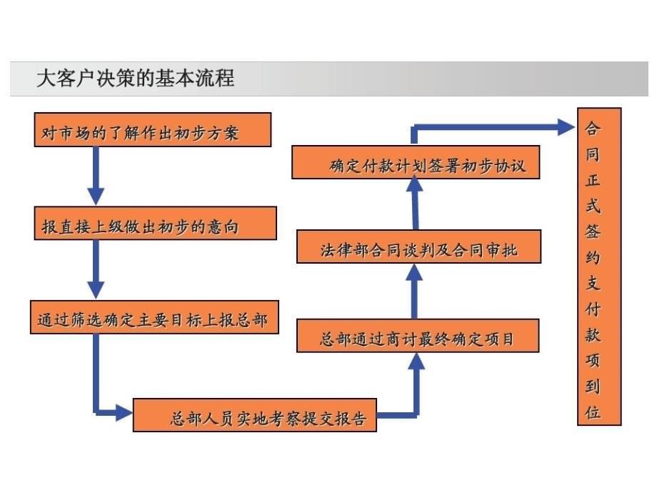 [2017年整理]客户谈判指导--商务办公购买客户_第5页