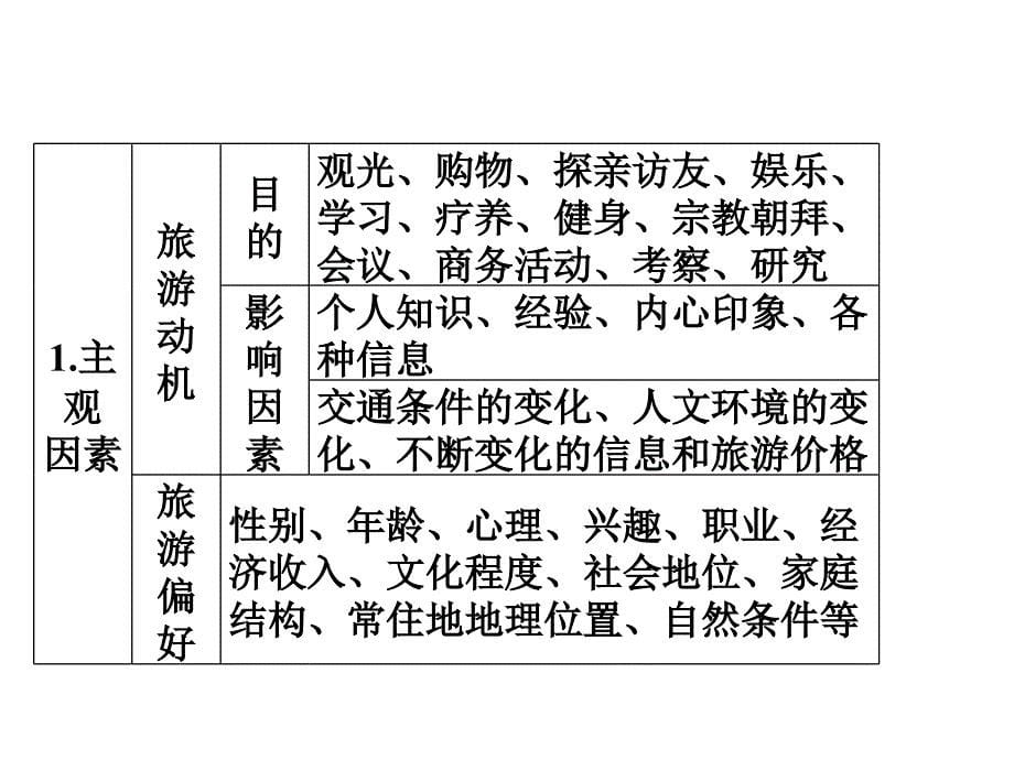 [2017年整理]5.1_设计旅游活动_课件_第5页