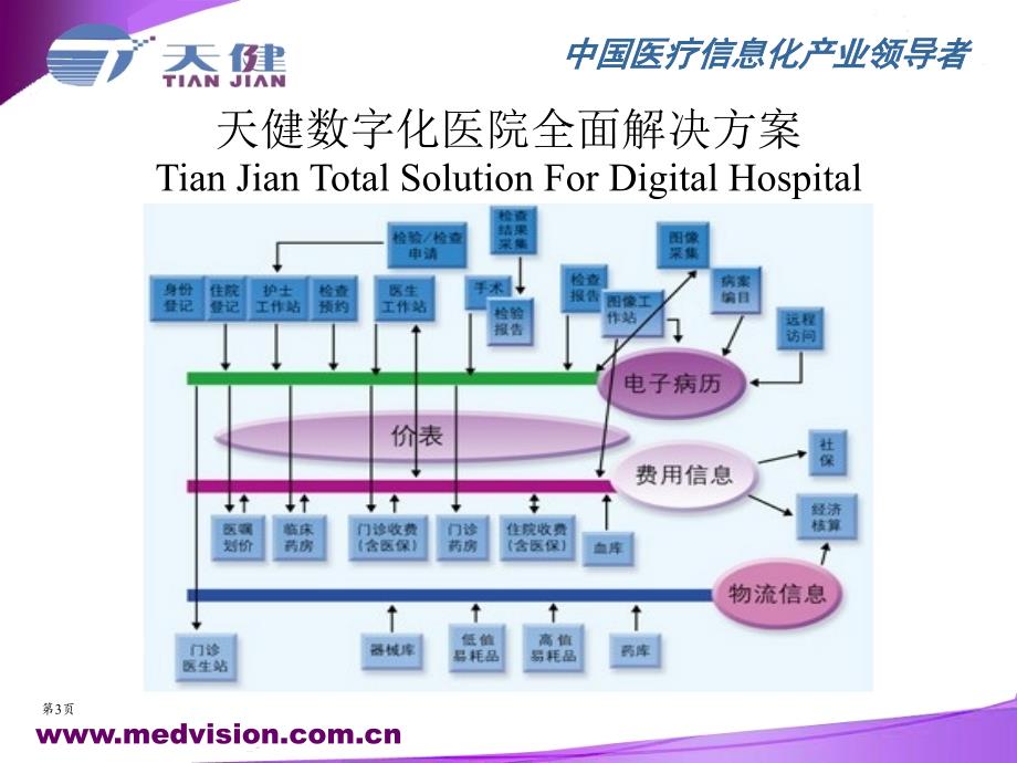 天健军卫医院信息系统住院部分_第3页