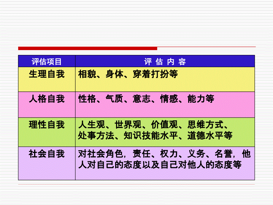 职业生涯规划之自我认知_第4页