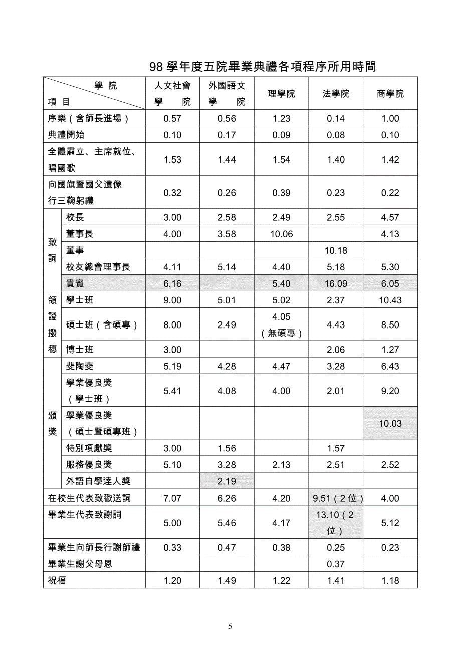 东吴大学98学年度第2学期第15次业务会报纪录_第5页