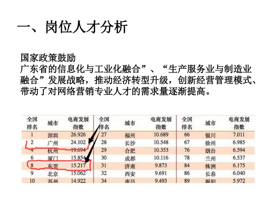 网络营销专业增设汇报 模板_第3页