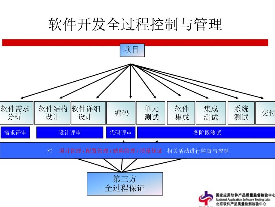 甲方软件项目管理与质量控制_第3页