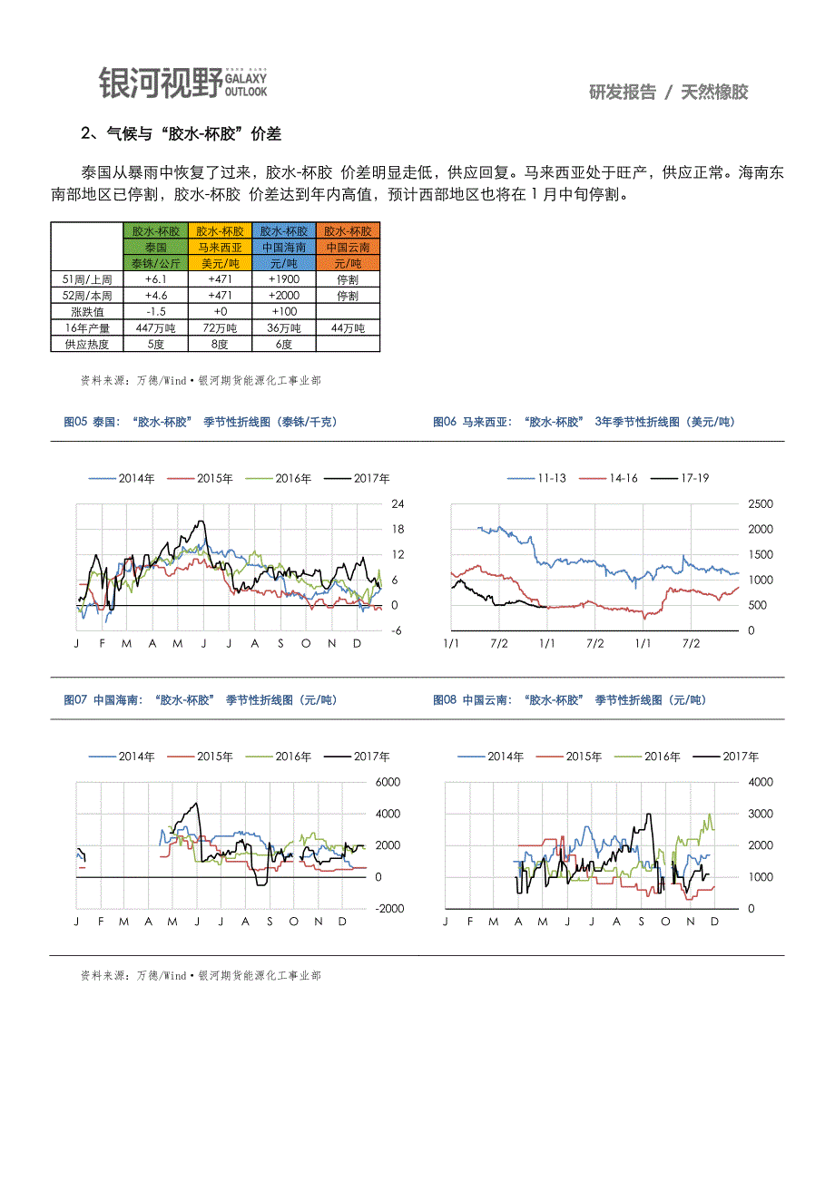 天然橡胶研发报告：泰国烟片偏强势，日本交割再累库_第4页