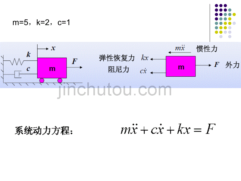 [2017年整理]用adams进行仿真-第六讲_第3页