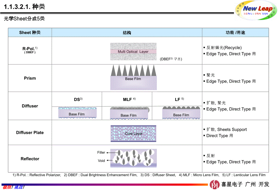 背光板用光学膜片制造技术_第2页