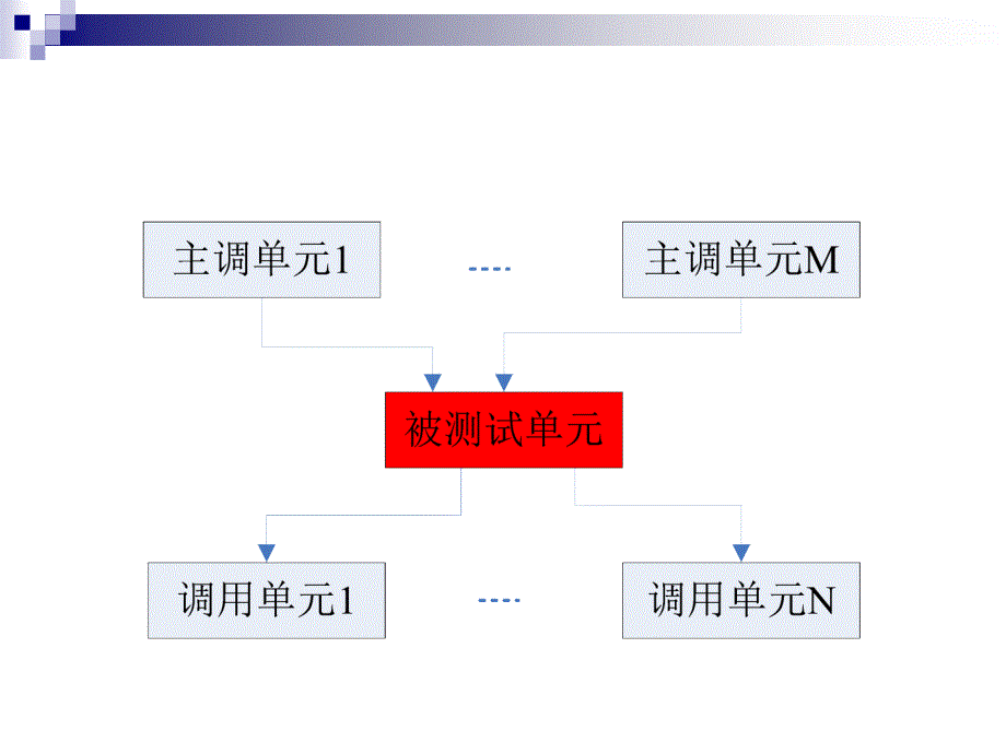 软件测试(单元测试)_第2页