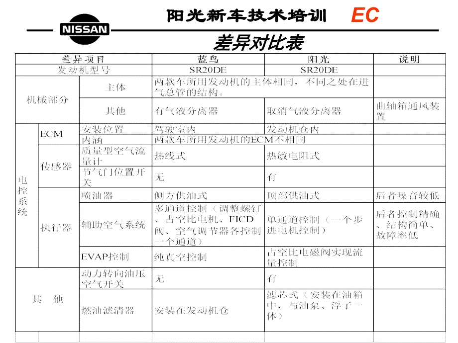 朱明-发动机新车技术培训_第1页