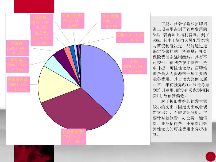 人力资源部年度管理费用分析及控制_第3页