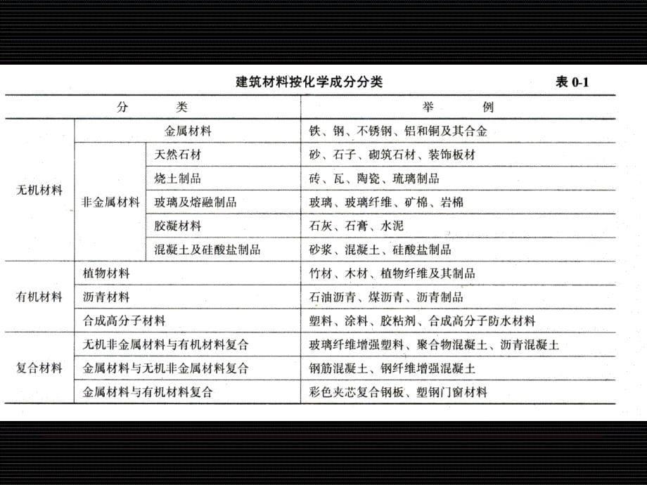 [2017年整理]园林工程材料识别与应用_第5页