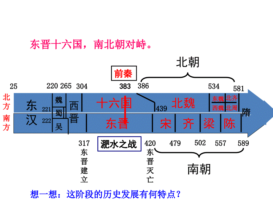 第十八课 东晋南朝政局与江南地区的开发_第2页