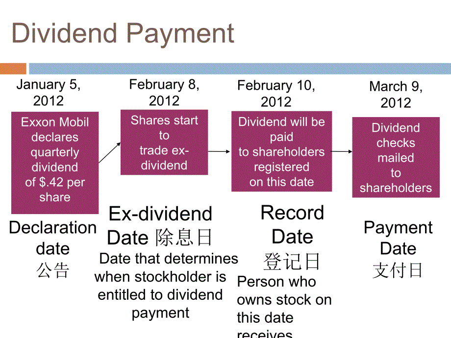 公司理财本科班第八讲红利政策和资本结构_第4页