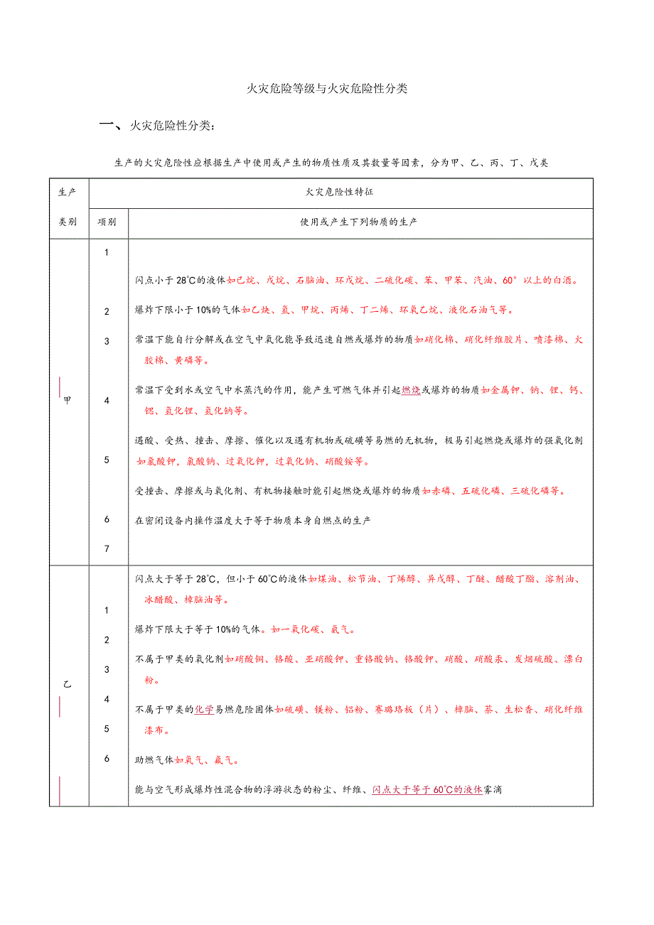 [2017年整理]火灾危险等级与火灾危险性分类_第1页