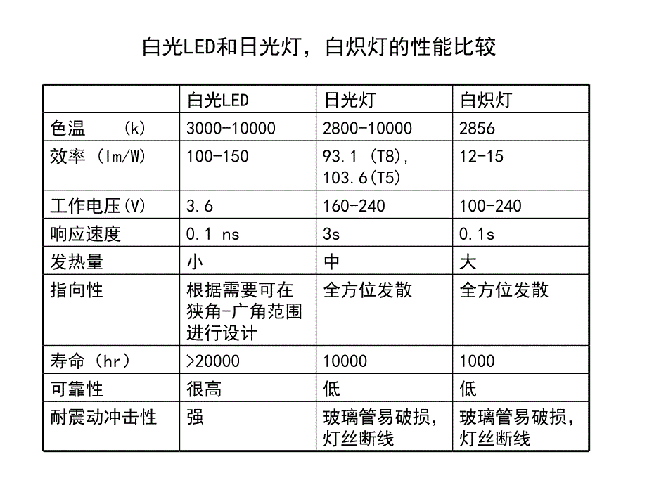 [2017年整理]发出相同时,黑体的温度称为发光体的颜色温度简称色温。_第4页