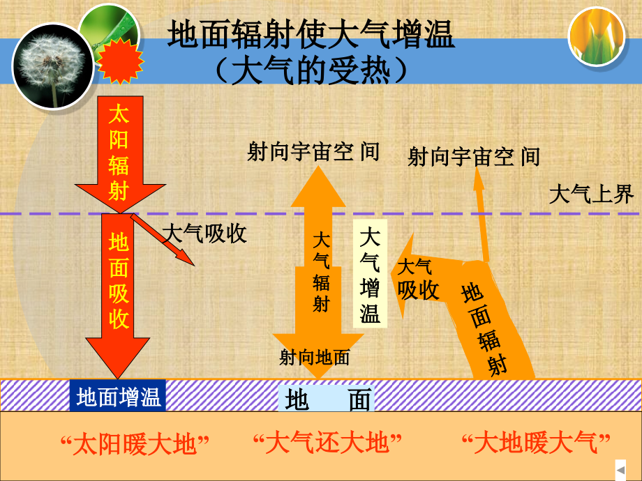 [2017年整理]湘教版热力环流_第4页