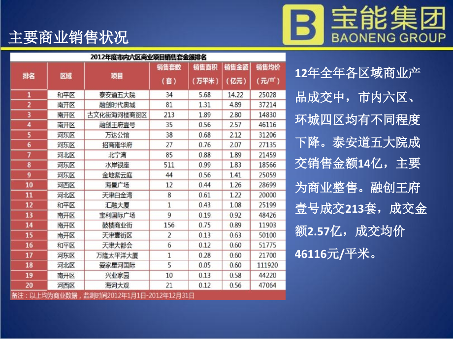 天津宝能东丽项目商业定位建议135P_第4页