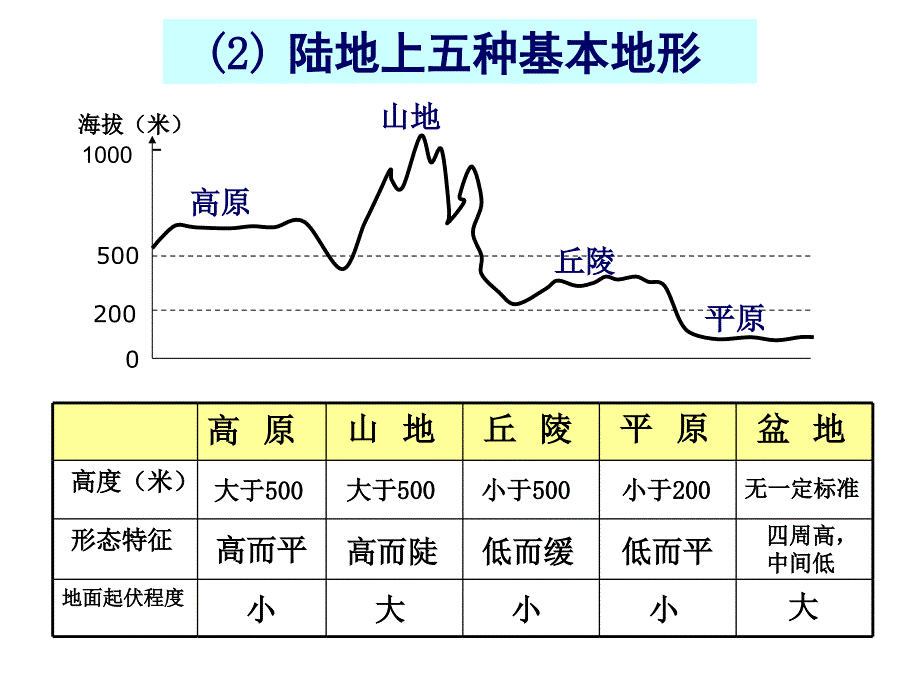 等高线地形图课件_第2页