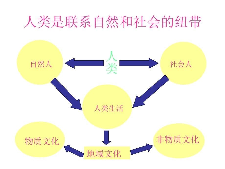 [2017年整理]生活文化中有趣的地理现象_第5页