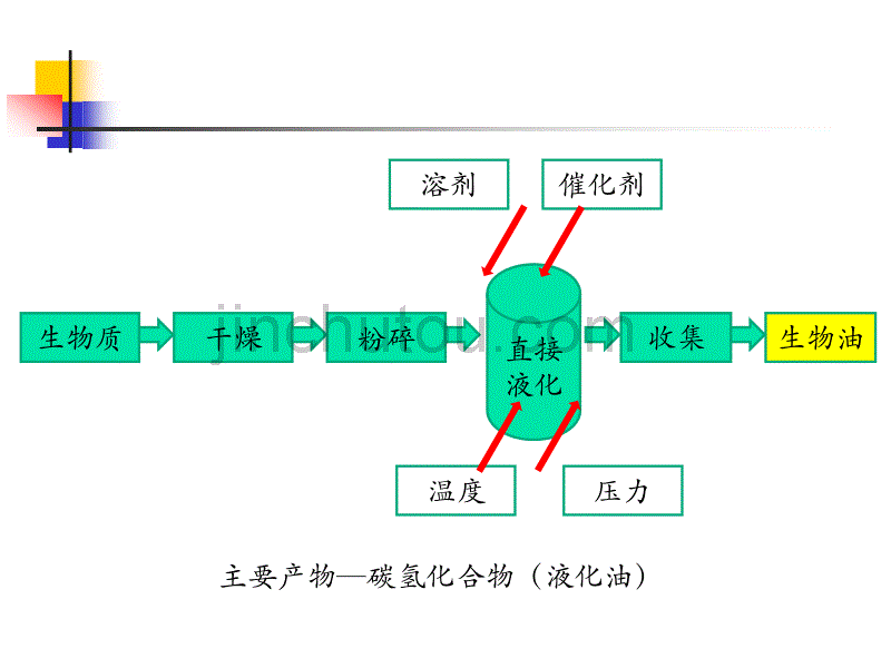 生物质资源转化与利用-第四章-生物质液化技术_第4页