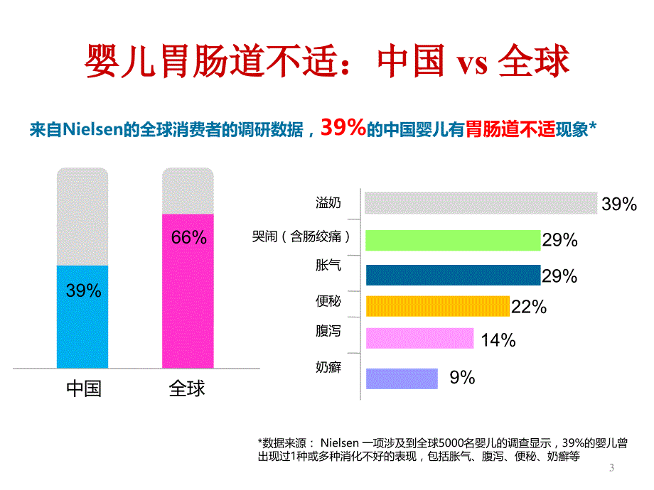 盛晓阳—胃肠道不适婴儿的护理与喂养_第3页