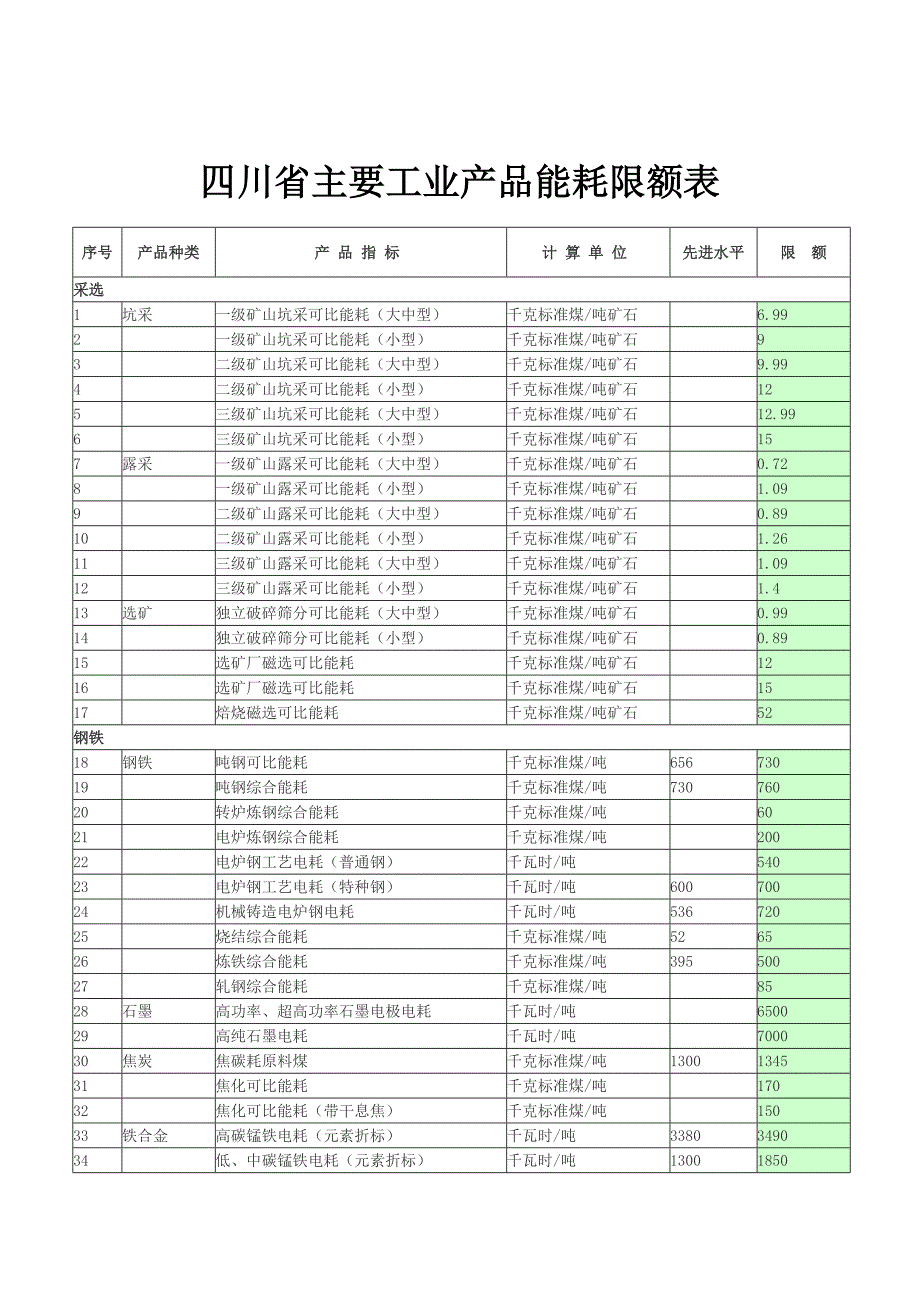 四川省主要工业产品能耗限额表_第1页