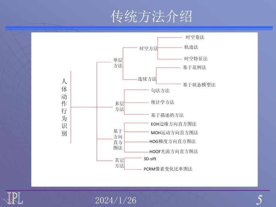 视频中的人体动作行为识别,硕士论文PPT_第5页