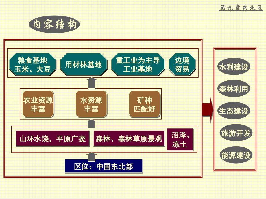 中国地理分区介绍之东北区_第3页