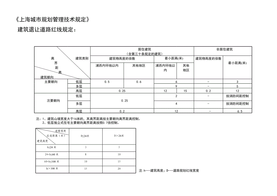 [2017年整理]建筑退让范例_第2页