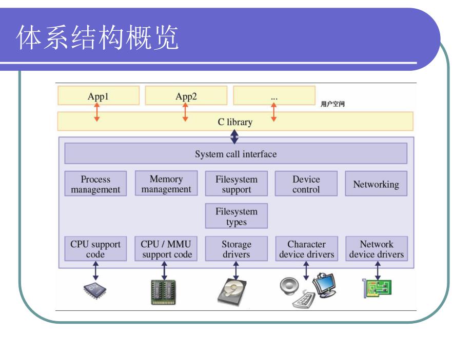 嵌入式操作系统原理_第3页