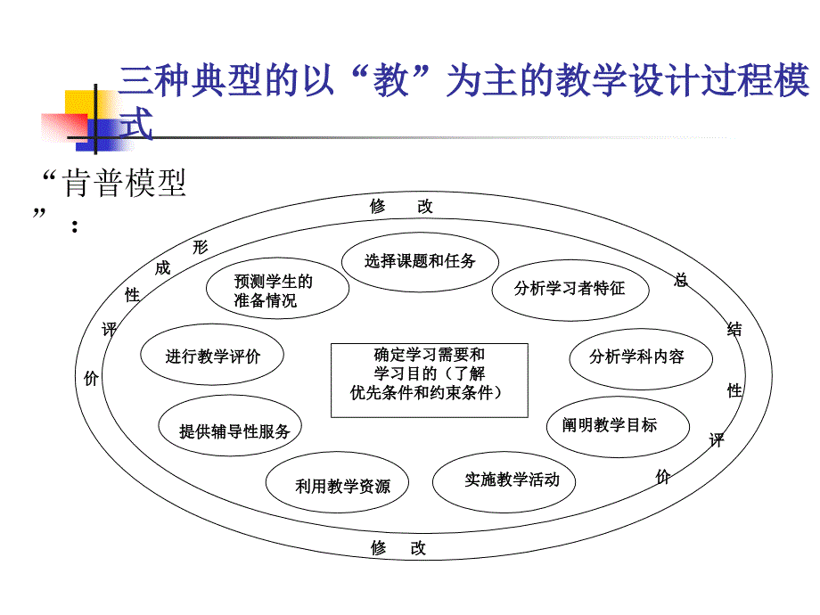 多媒体课件开发的基础教学设计理论_第4页