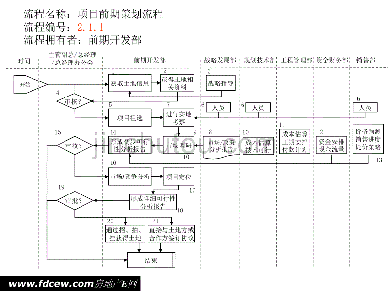 [2017年整理]房地产项目前期工作流程_第1页