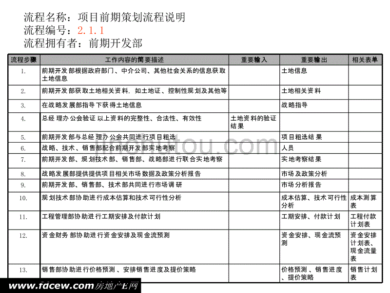 [2017年整理]房地产项目前期工作流程_第2页