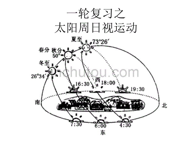 第四讲 太阳视运动_第1页