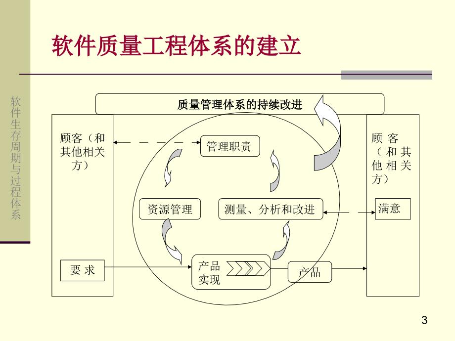 软件生存周期与过程体系1_第3页