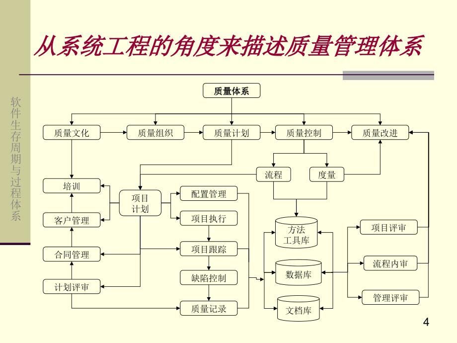 软件生存周期与过程体系1_第4页