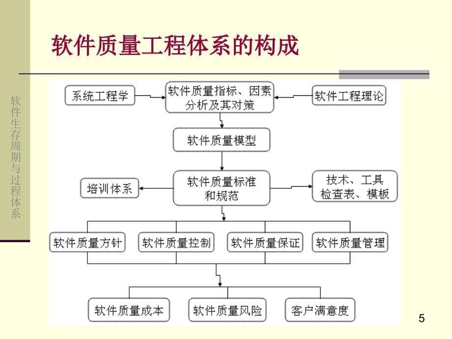 软件生存周期与过程体系1_第5页