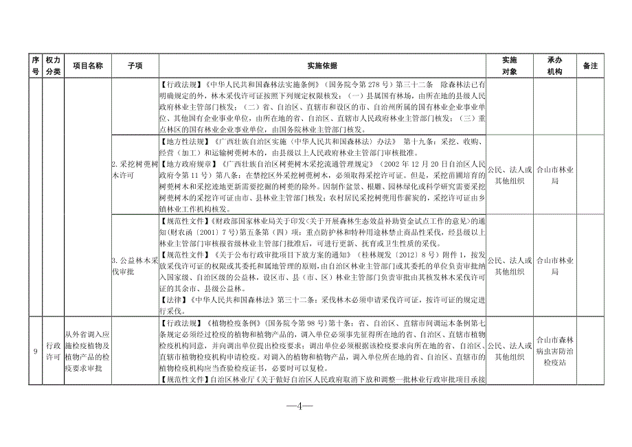 合山市林业局权力清单_第4页