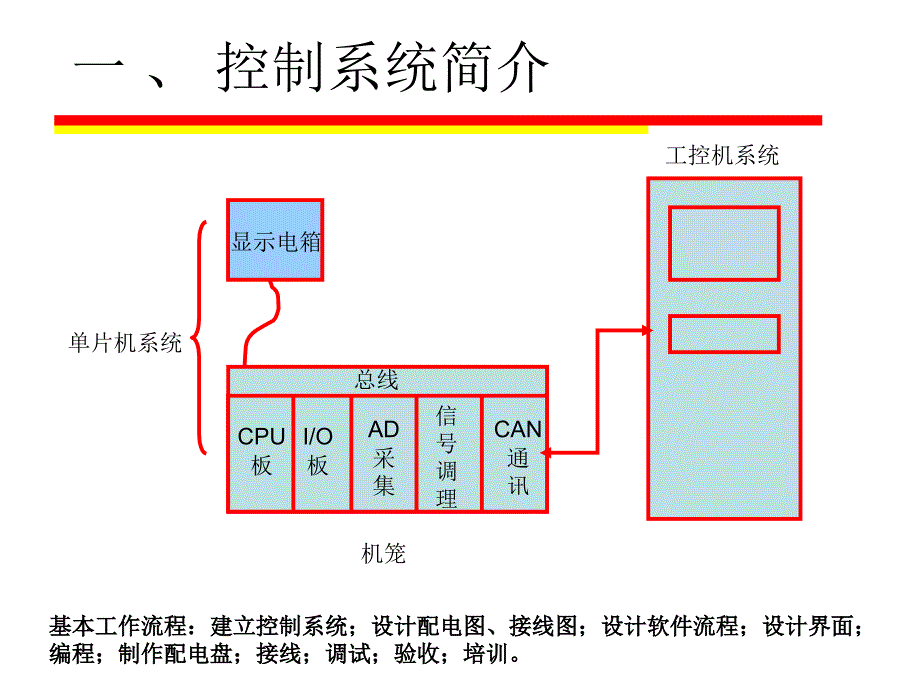 自检控制系统软硬件培训_第2页