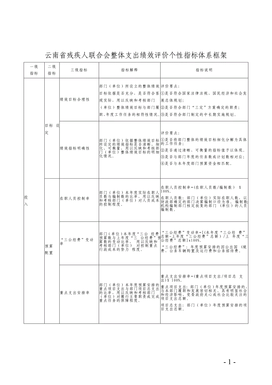 云南省残疾人联合会整体支出绩效评价个性指标体系框架_第1页