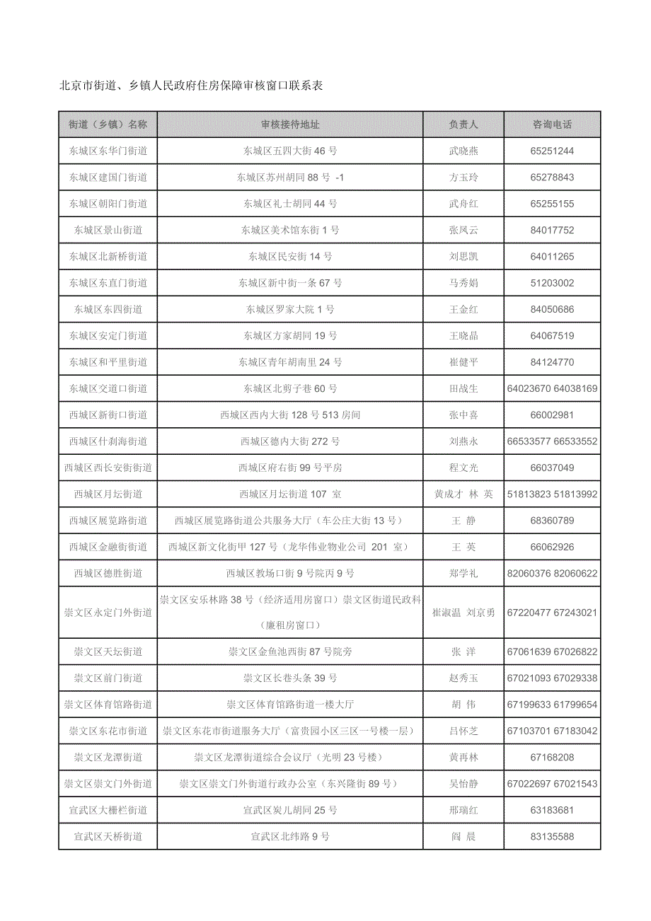 北京市街道、乡镇人民政府住房保障审核窗口联系表_第1页